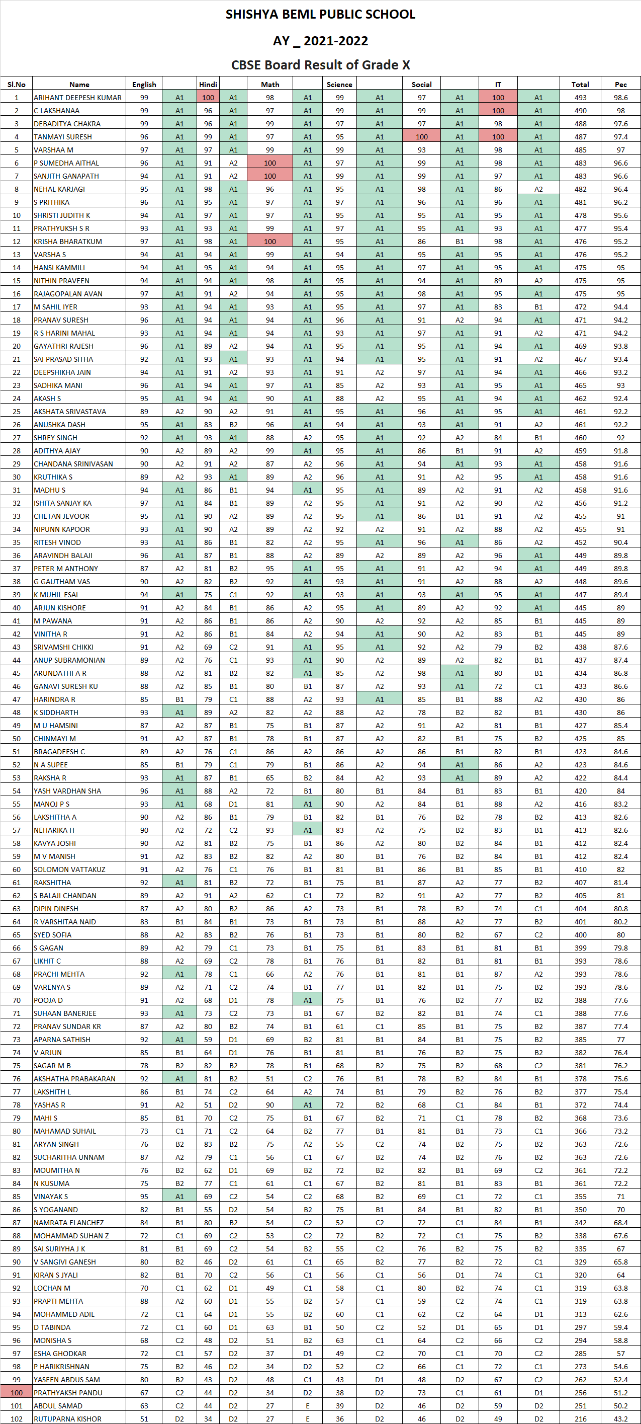 Results-GRADE X RESULTS 2021-22